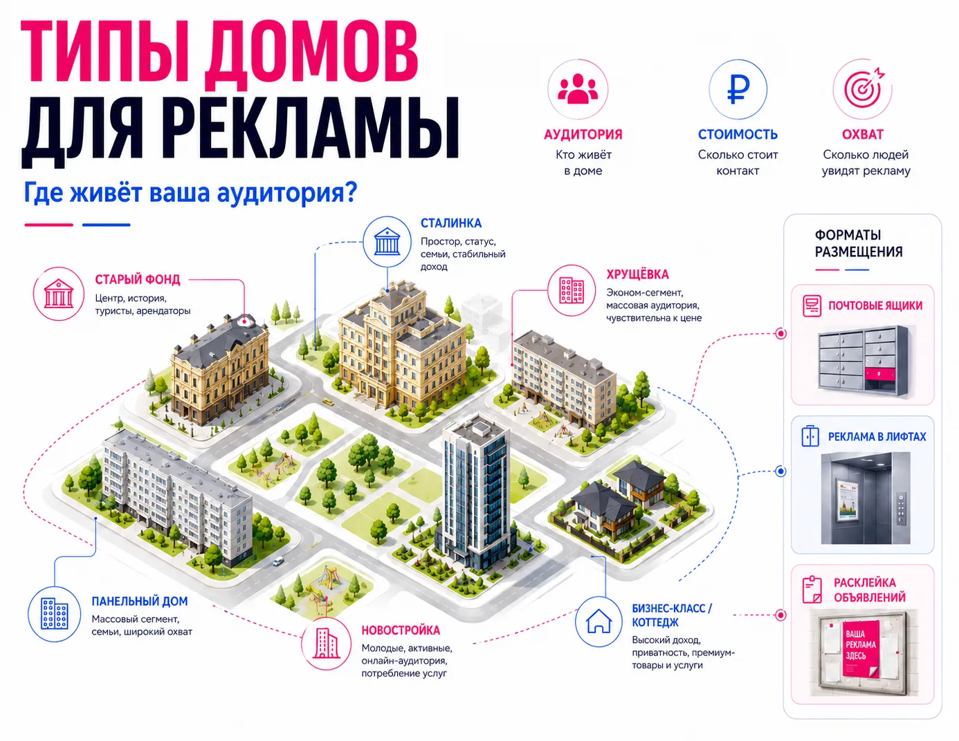 Типы домов